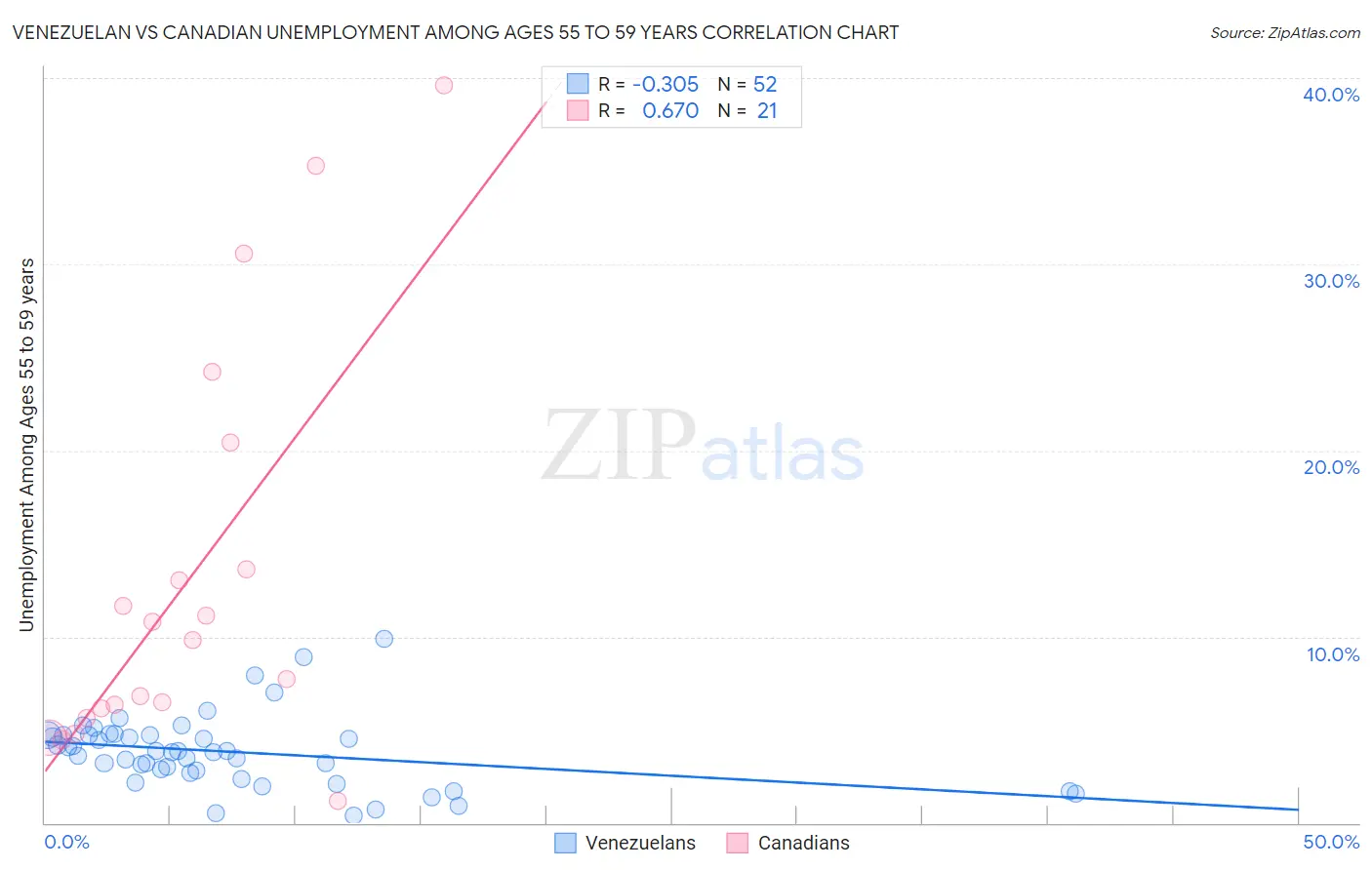 Venezuelan vs Canadian Unemployment Among Ages 55 to 59 years