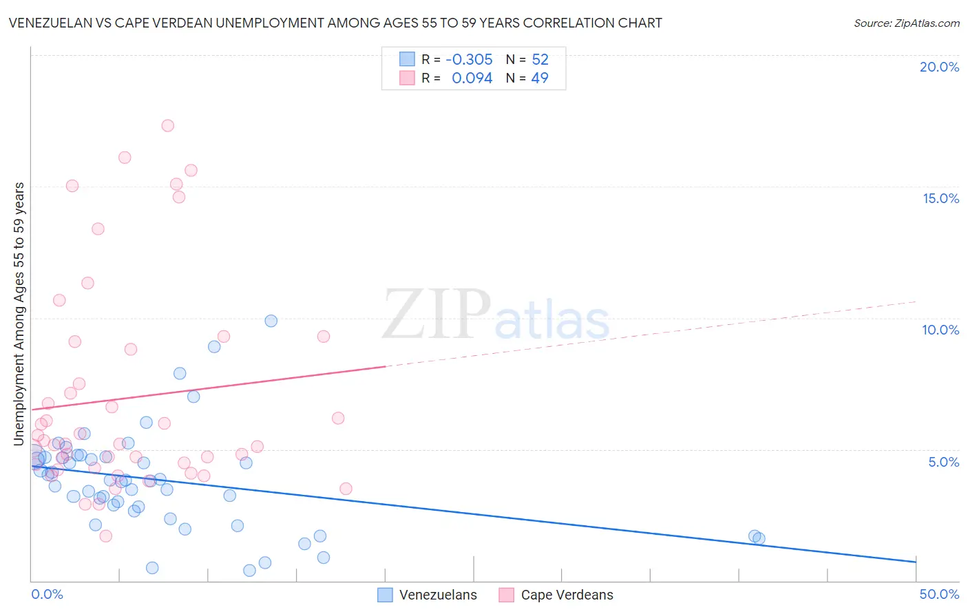 Venezuelan vs Cape Verdean Unemployment Among Ages 55 to 59 years