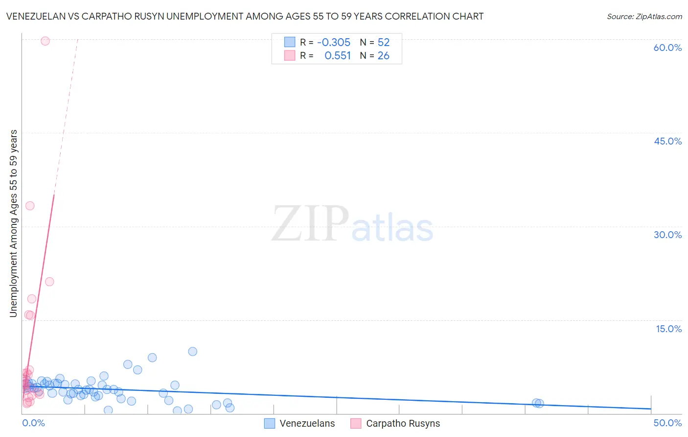 Venezuelan vs Carpatho Rusyn Unemployment Among Ages 55 to 59 years