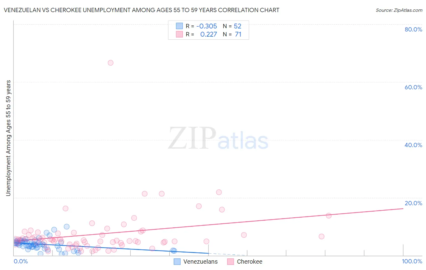Venezuelan vs Cherokee Unemployment Among Ages 55 to 59 years