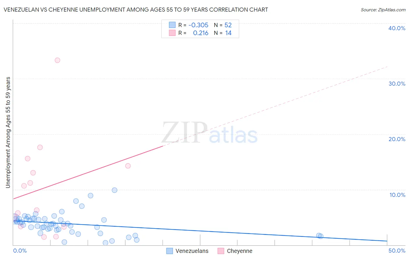 Venezuelan vs Cheyenne Unemployment Among Ages 55 to 59 years