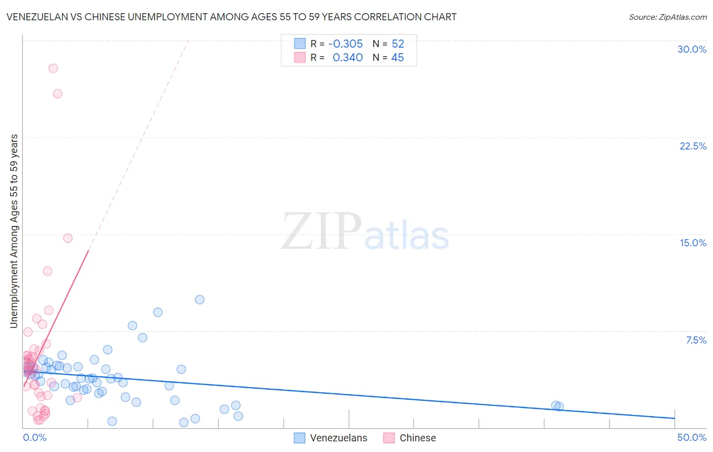 Venezuelan vs Chinese Unemployment Among Ages 55 to 59 years