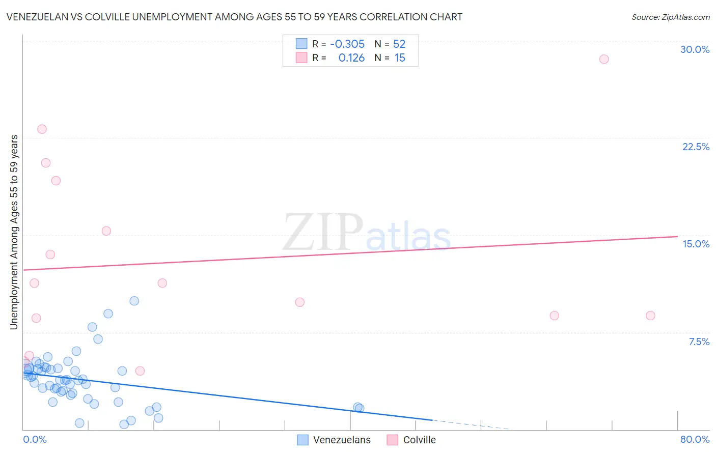 Venezuelan vs Colville Unemployment Among Ages 55 to 59 years