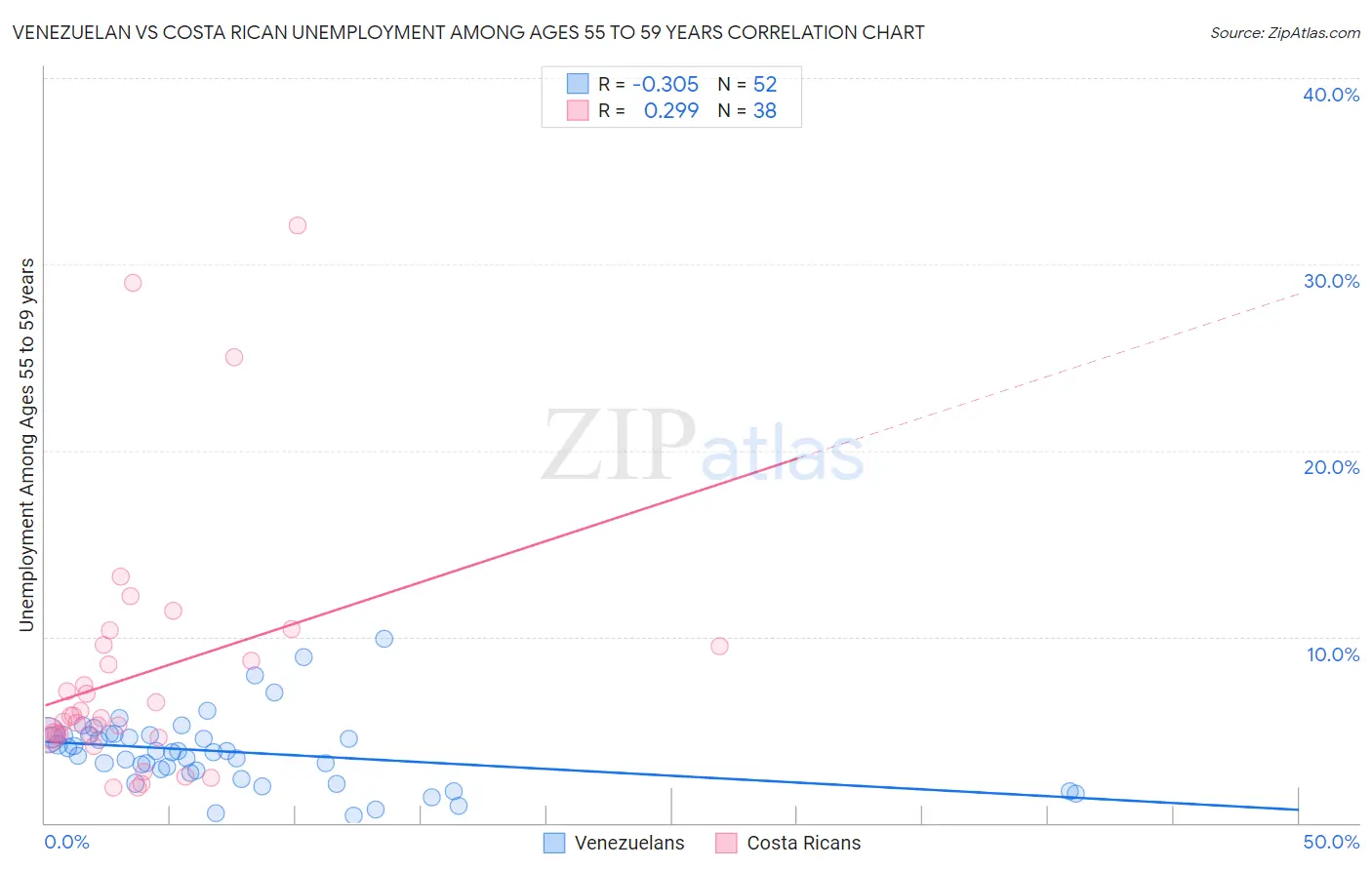 Venezuelan vs Costa Rican Unemployment Among Ages 55 to 59 years