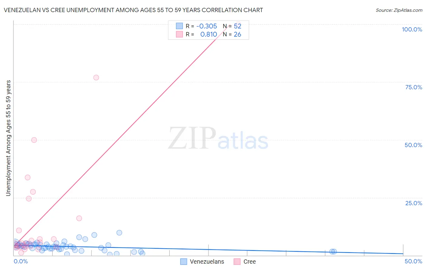 Venezuelan vs Cree Unemployment Among Ages 55 to 59 years