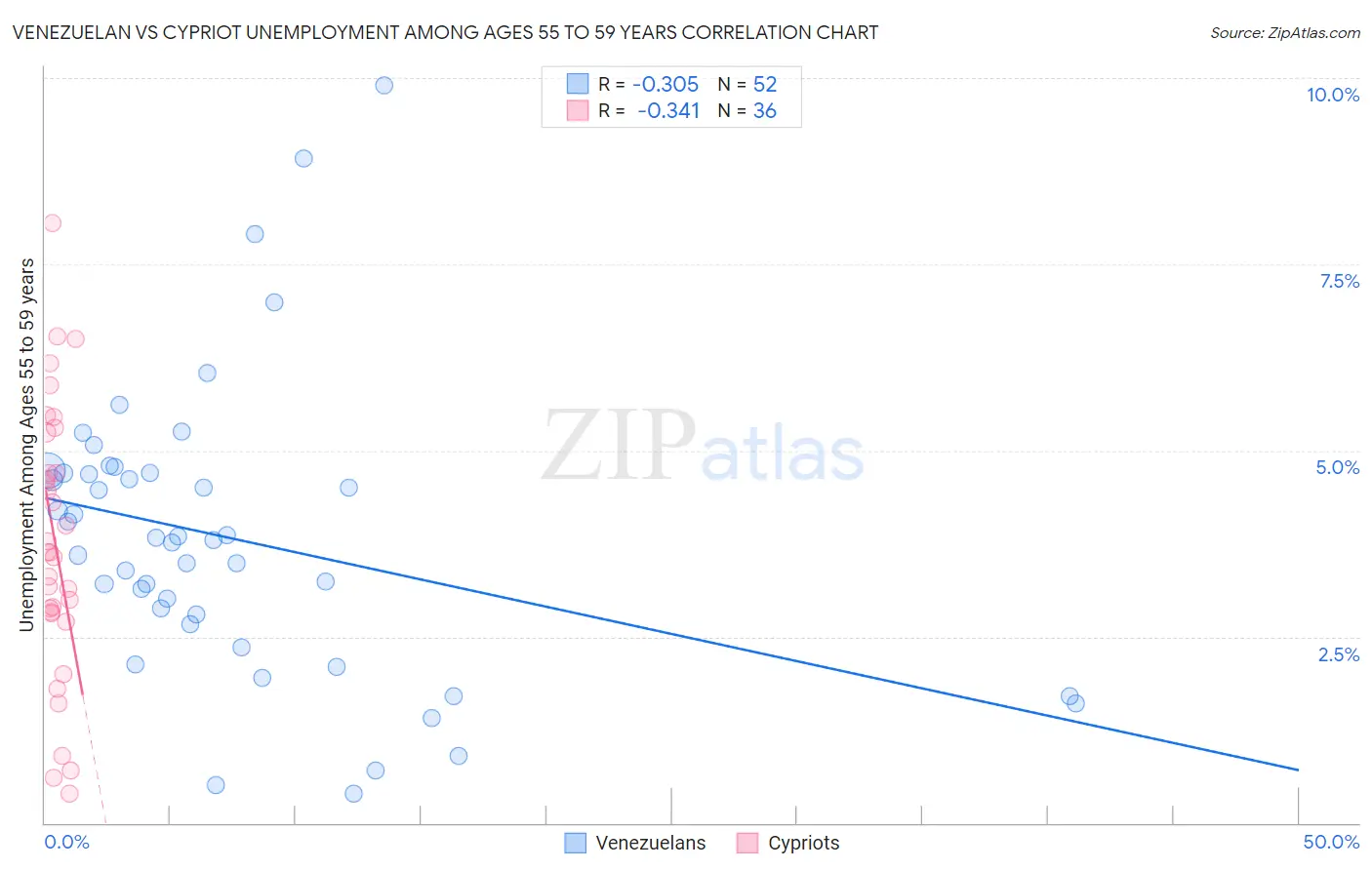 Venezuelan vs Cypriot Unemployment Among Ages 55 to 59 years