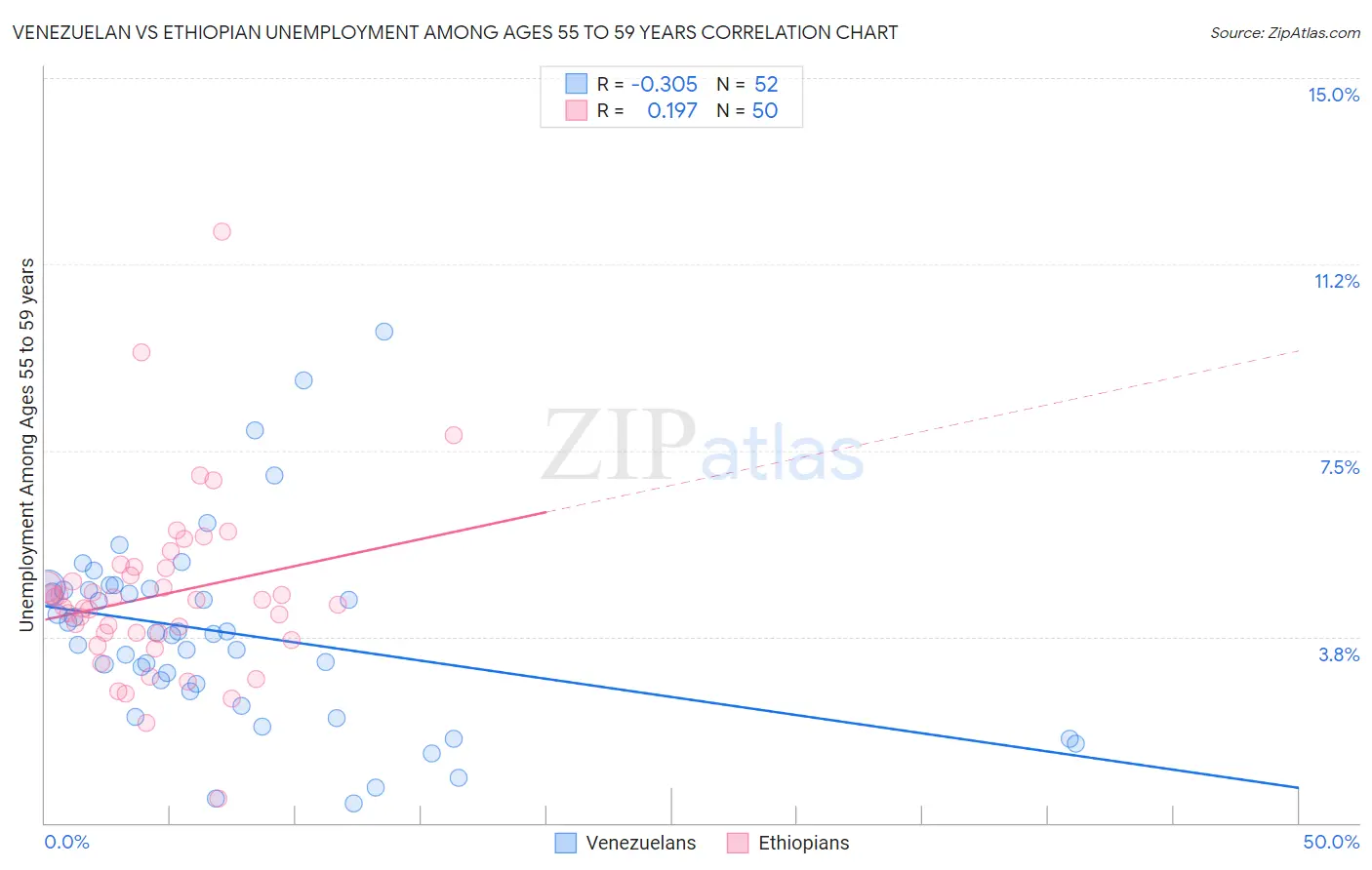 Venezuelan vs Ethiopian Unemployment Among Ages 55 to 59 years