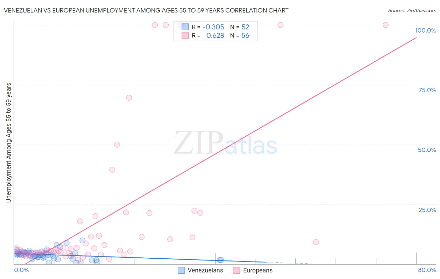 Venezuelan vs European Unemployment Among Ages 55 to 59 years