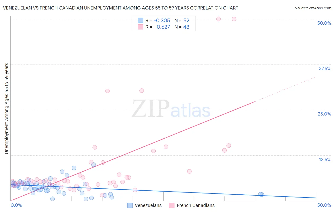 Venezuelan vs French Canadian Unemployment Among Ages 55 to 59 years
