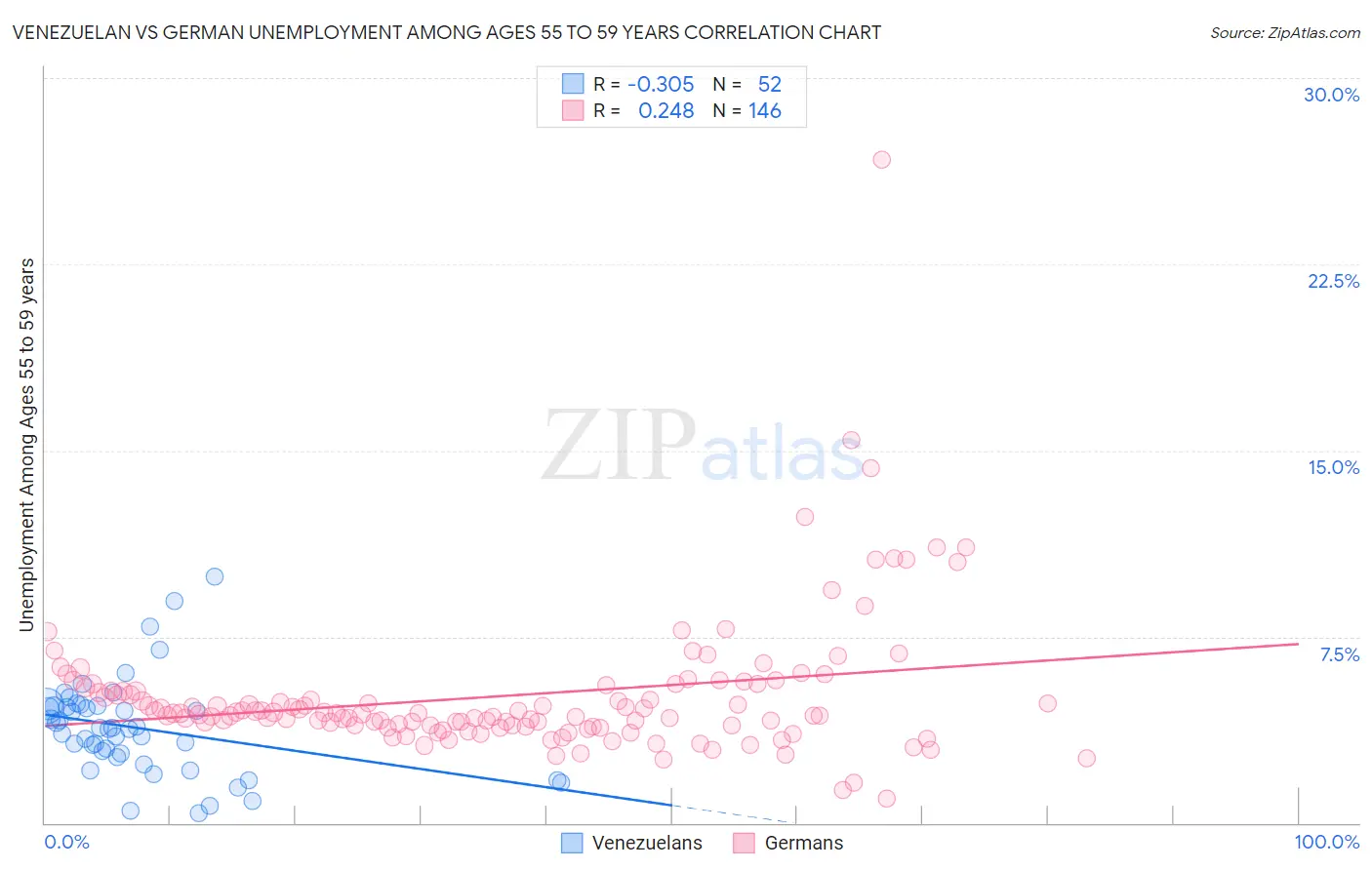 Venezuelan vs German Unemployment Among Ages 55 to 59 years