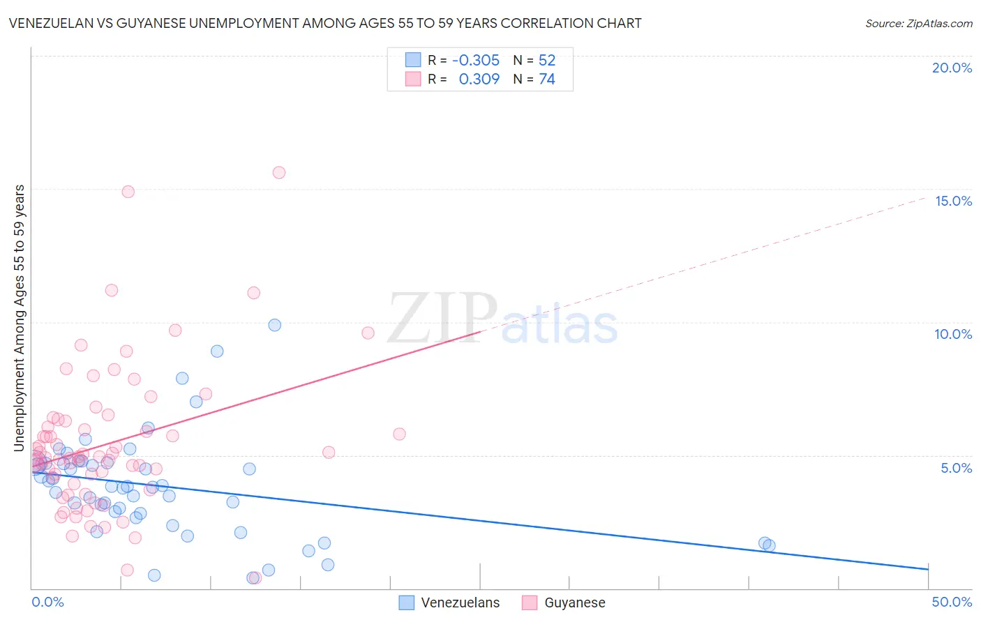 Venezuelan vs Guyanese Unemployment Among Ages 55 to 59 years