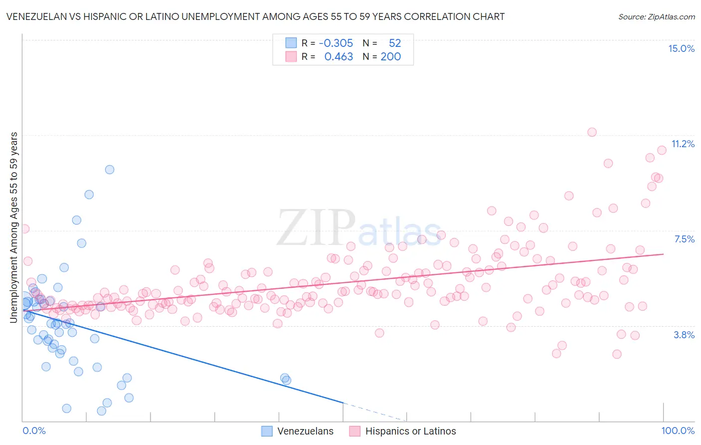 Venezuelan vs Hispanic or Latino Unemployment Among Ages 55 to 59 years