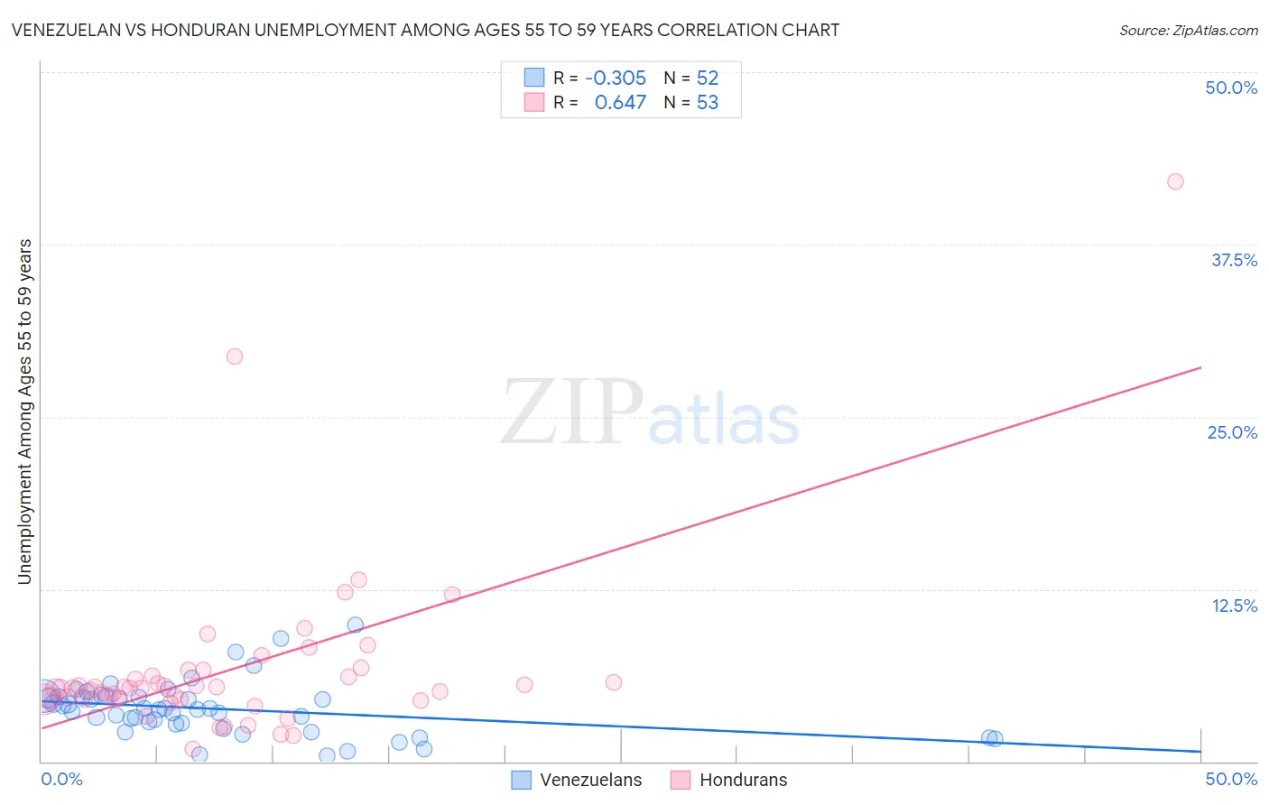 Venezuelan vs Honduran Unemployment Among Ages 55 to 59 years