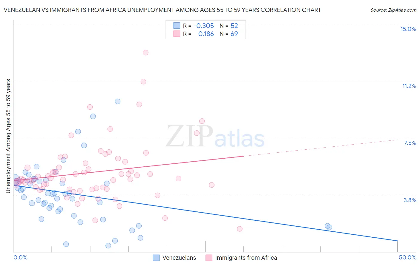 Venezuelan vs Immigrants from Africa Unemployment Among Ages 55 to 59 years
