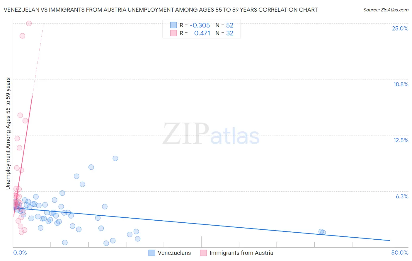 Venezuelan vs Immigrants from Austria Unemployment Among Ages 55 to 59 years