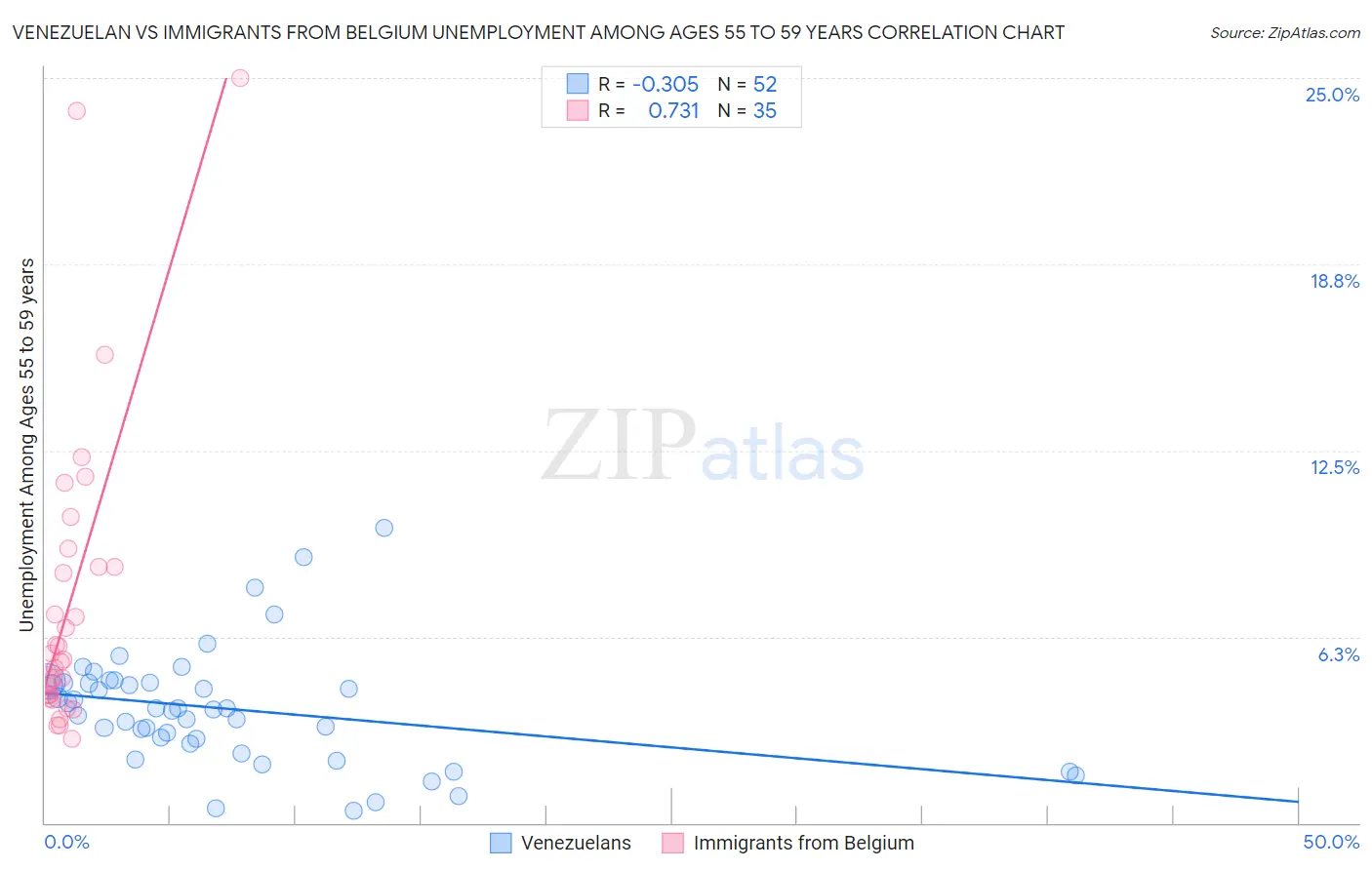 Venezuelan vs Immigrants from Belgium Unemployment Among Ages 55 to 59 years