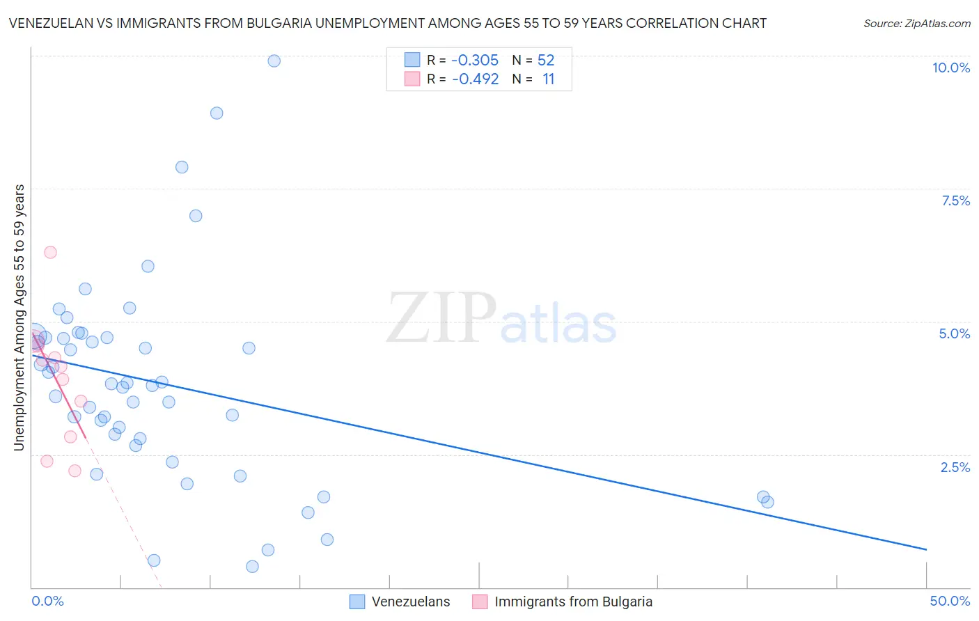 Venezuelan vs Immigrants from Bulgaria Unemployment Among Ages 55 to 59 years
