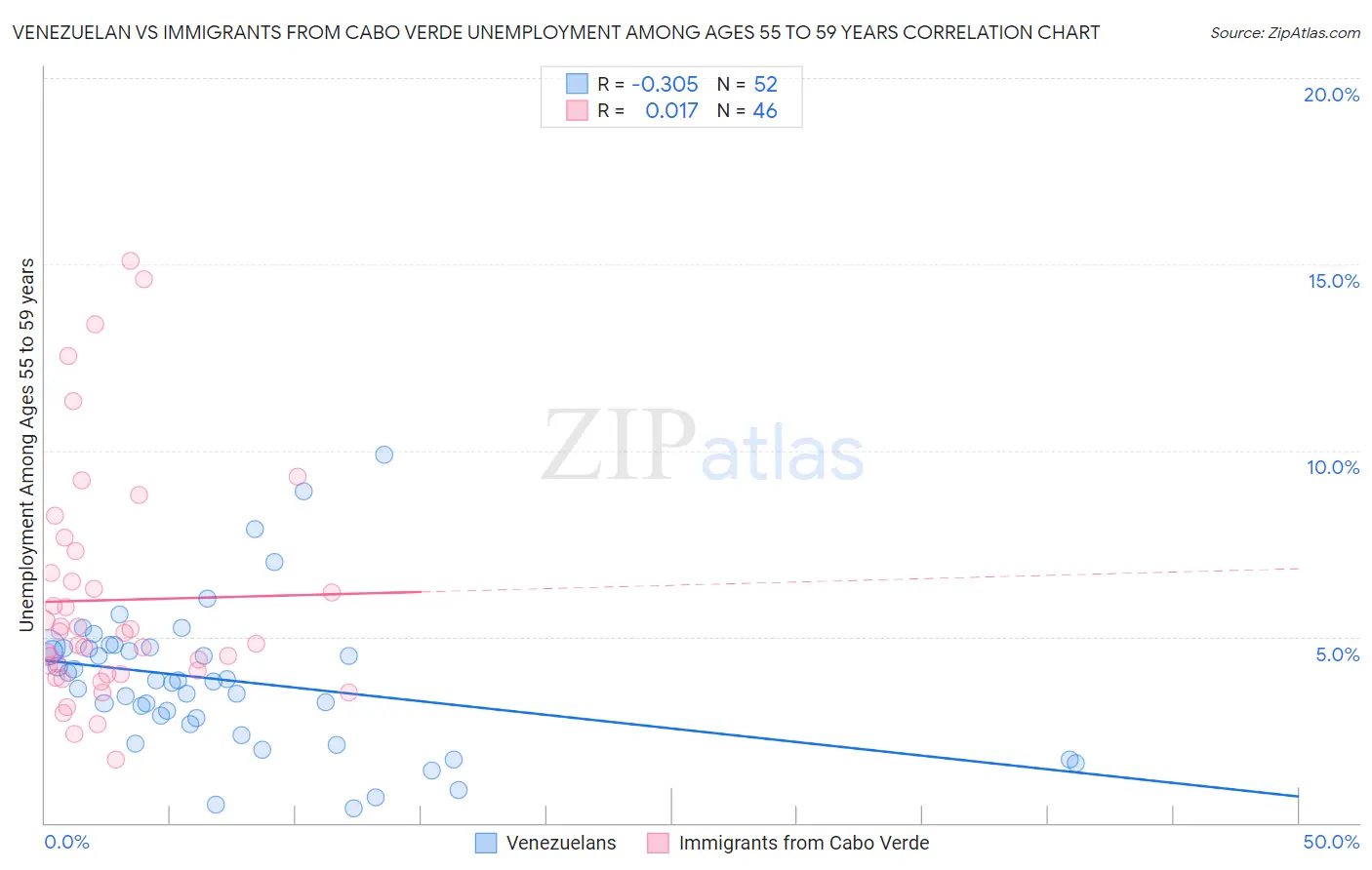Venezuelan vs Immigrants from Cabo Verde Unemployment Among Ages 55 to 59 years