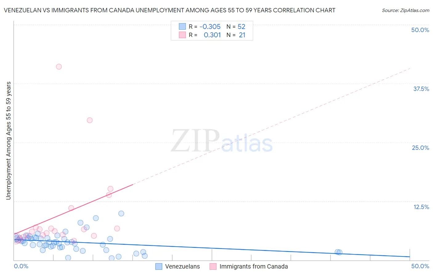 Venezuelan vs Immigrants from Canada Unemployment Among Ages 55 to 59 years