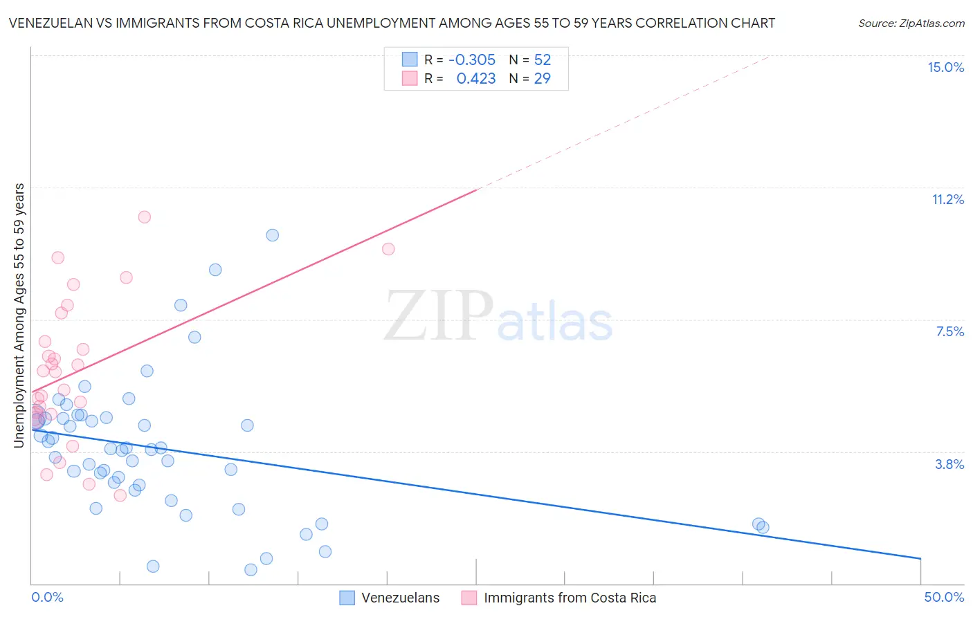 Venezuelan vs Immigrants from Costa Rica Unemployment Among Ages 55 to 59 years