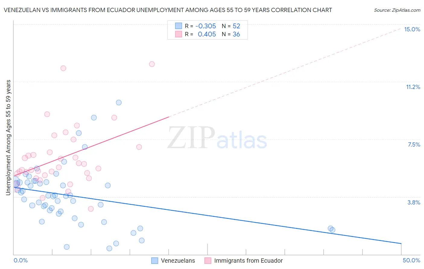 Venezuelan vs Immigrants from Ecuador Unemployment Among Ages 55 to 59 years