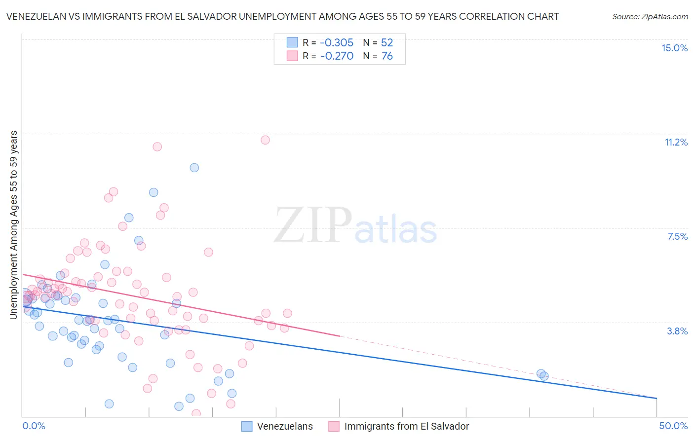 Venezuelan vs Immigrants from El Salvador Unemployment Among Ages 55 to 59 years