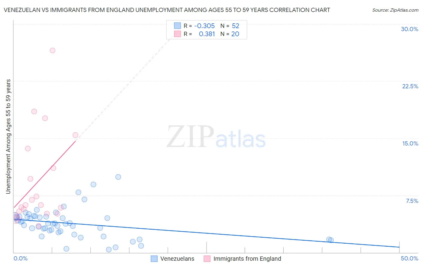 Venezuelan vs Immigrants from England Unemployment Among Ages 55 to 59 years