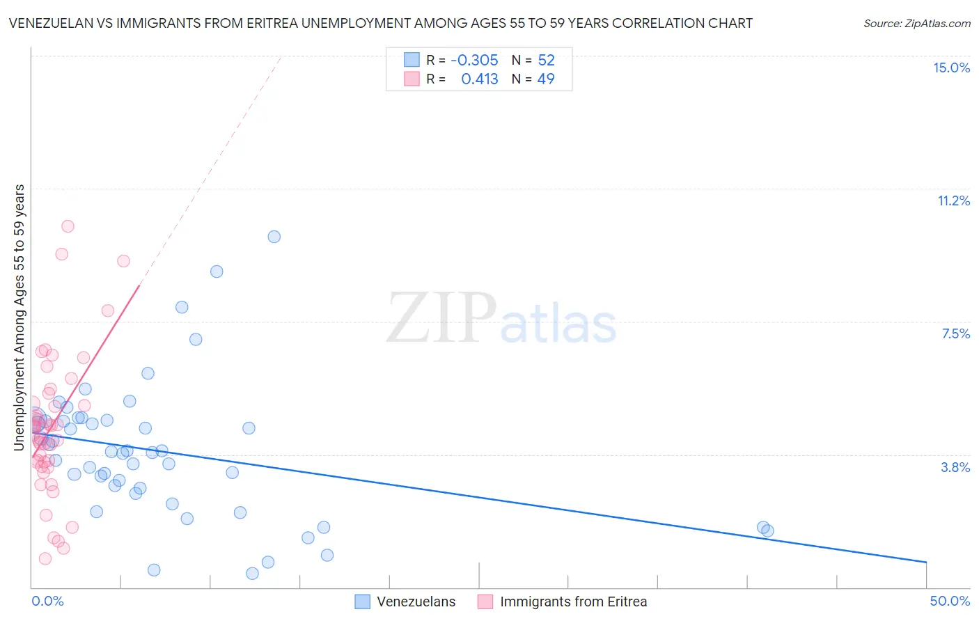 Venezuelan vs Immigrants from Eritrea Unemployment Among Ages 55 to 59 years