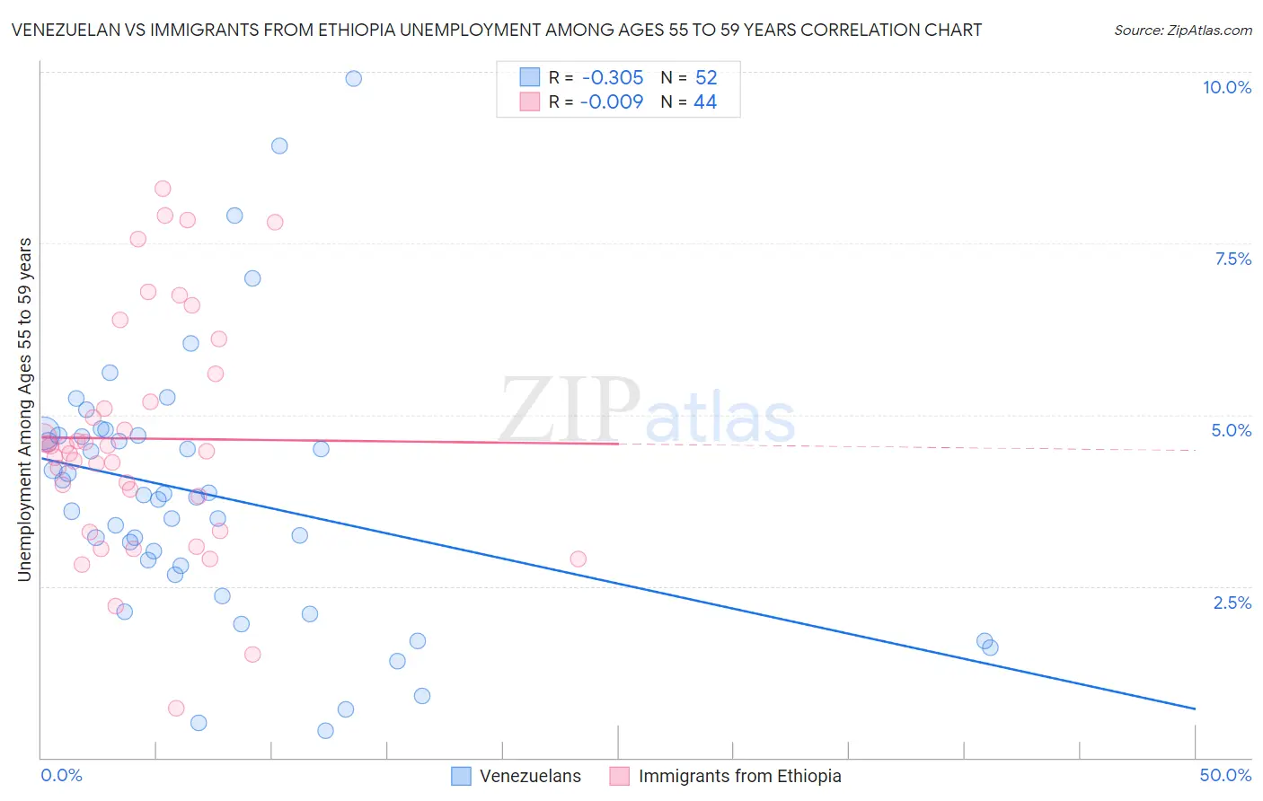 Venezuelan vs Immigrants from Ethiopia Unemployment Among Ages 55 to 59 years