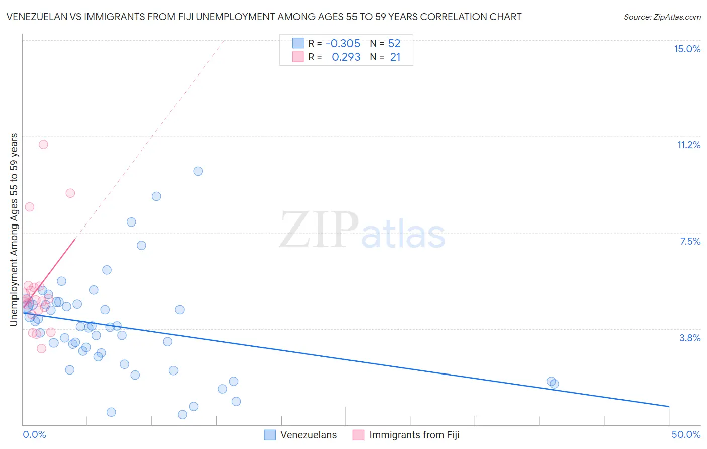 Venezuelan vs Immigrants from Fiji Unemployment Among Ages 55 to 59 years