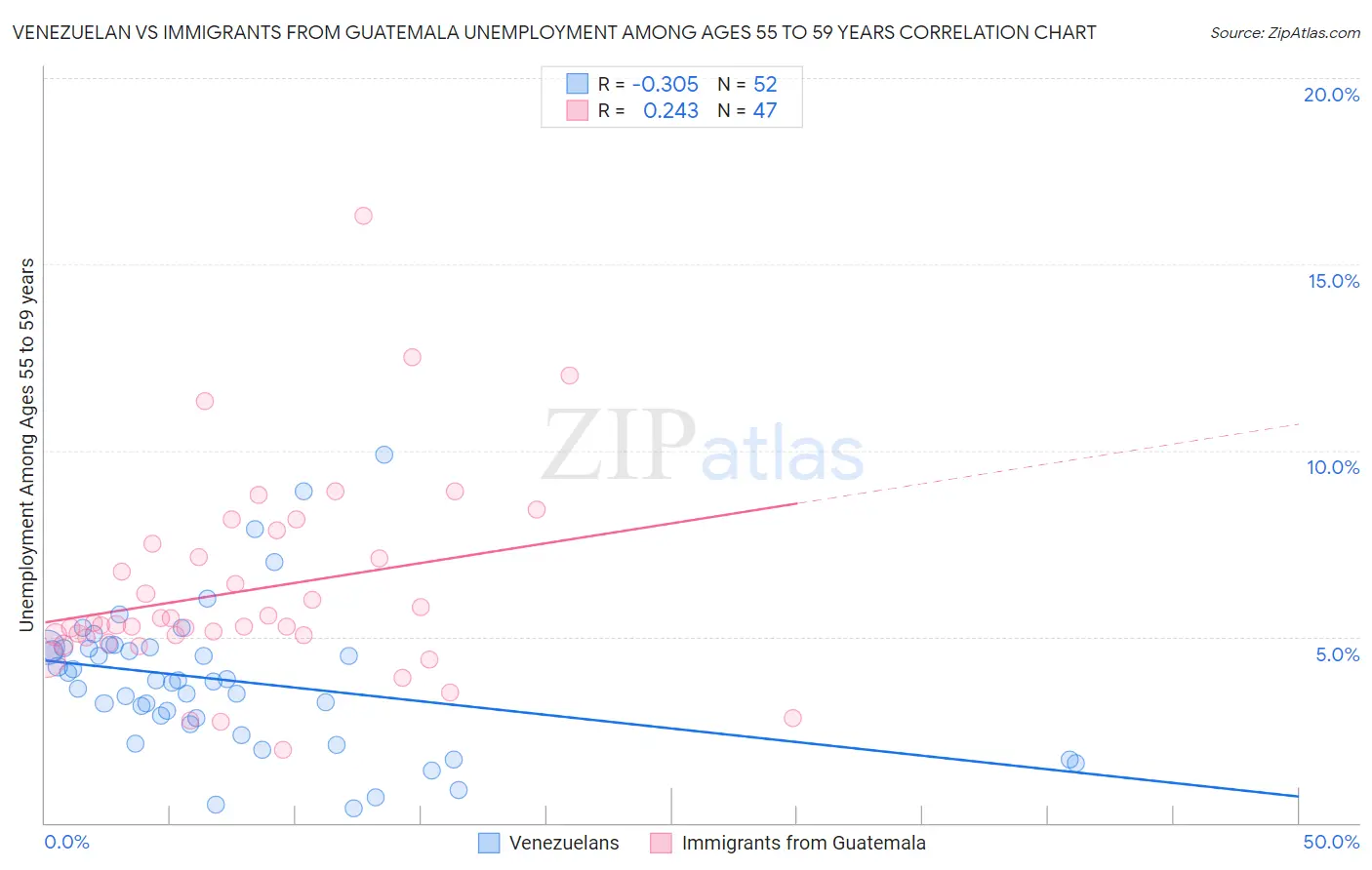 Venezuelan vs Immigrants from Guatemala Unemployment Among Ages 55 to 59 years