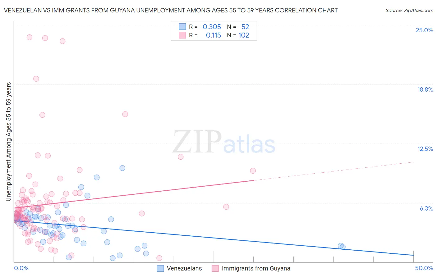 Venezuelan vs Immigrants from Guyana Unemployment Among Ages 55 to 59 years