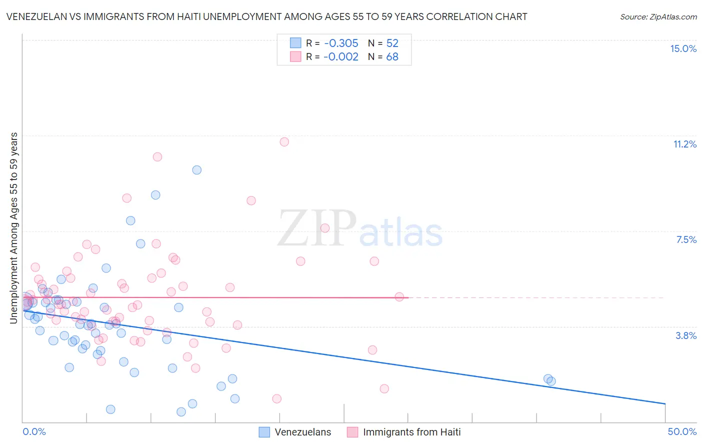 Venezuelan vs Immigrants from Haiti Unemployment Among Ages 55 to 59 years