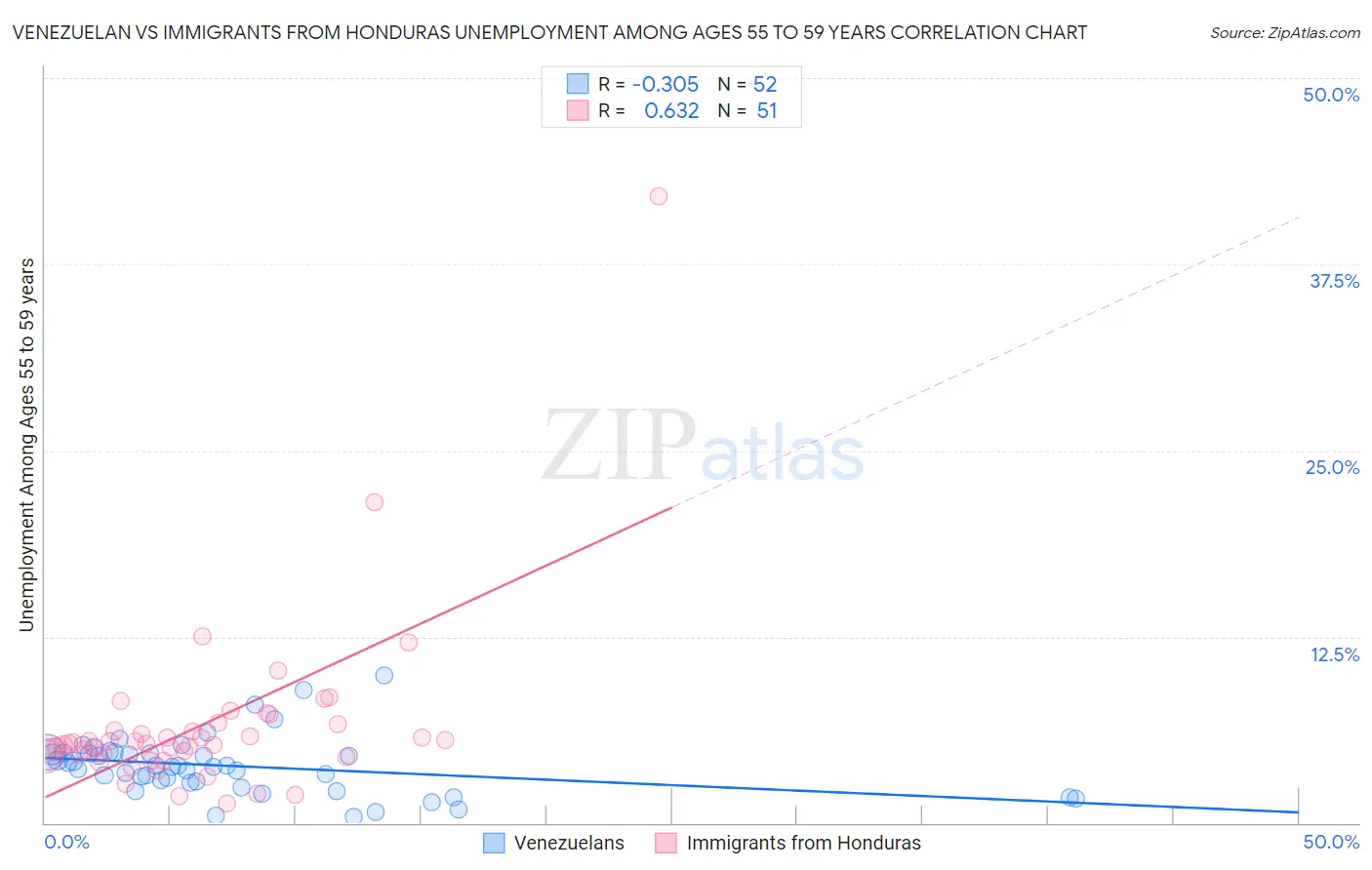 Venezuelan vs Immigrants from Honduras Unemployment Among Ages 55 to 59 years