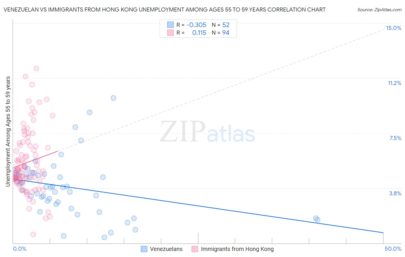 Venezuelan vs Immigrants from Hong Kong Unemployment Among Ages 55 to 59 years