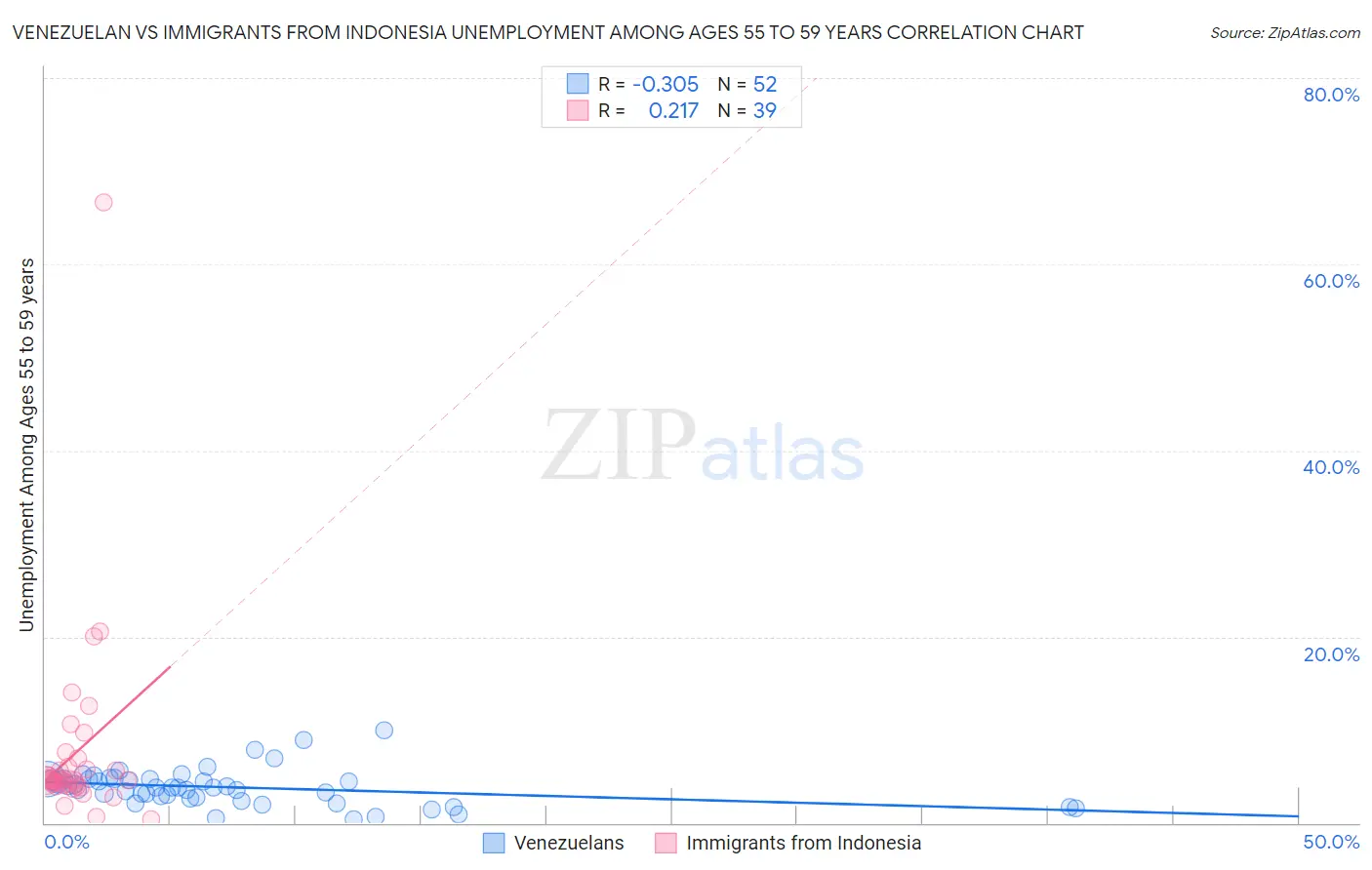 Venezuelan vs Immigrants from Indonesia Unemployment Among Ages 55 to 59 years