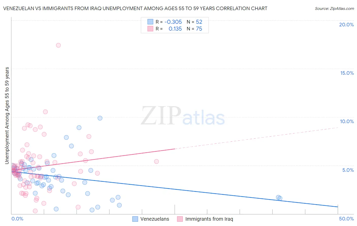 Venezuelan vs Immigrants from Iraq Unemployment Among Ages 55 to 59 years