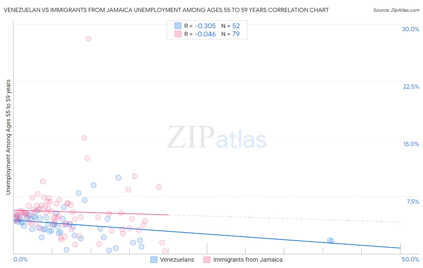 Venezuelan vs Immigrants from Jamaica Unemployment Among Ages 55 to 59 years