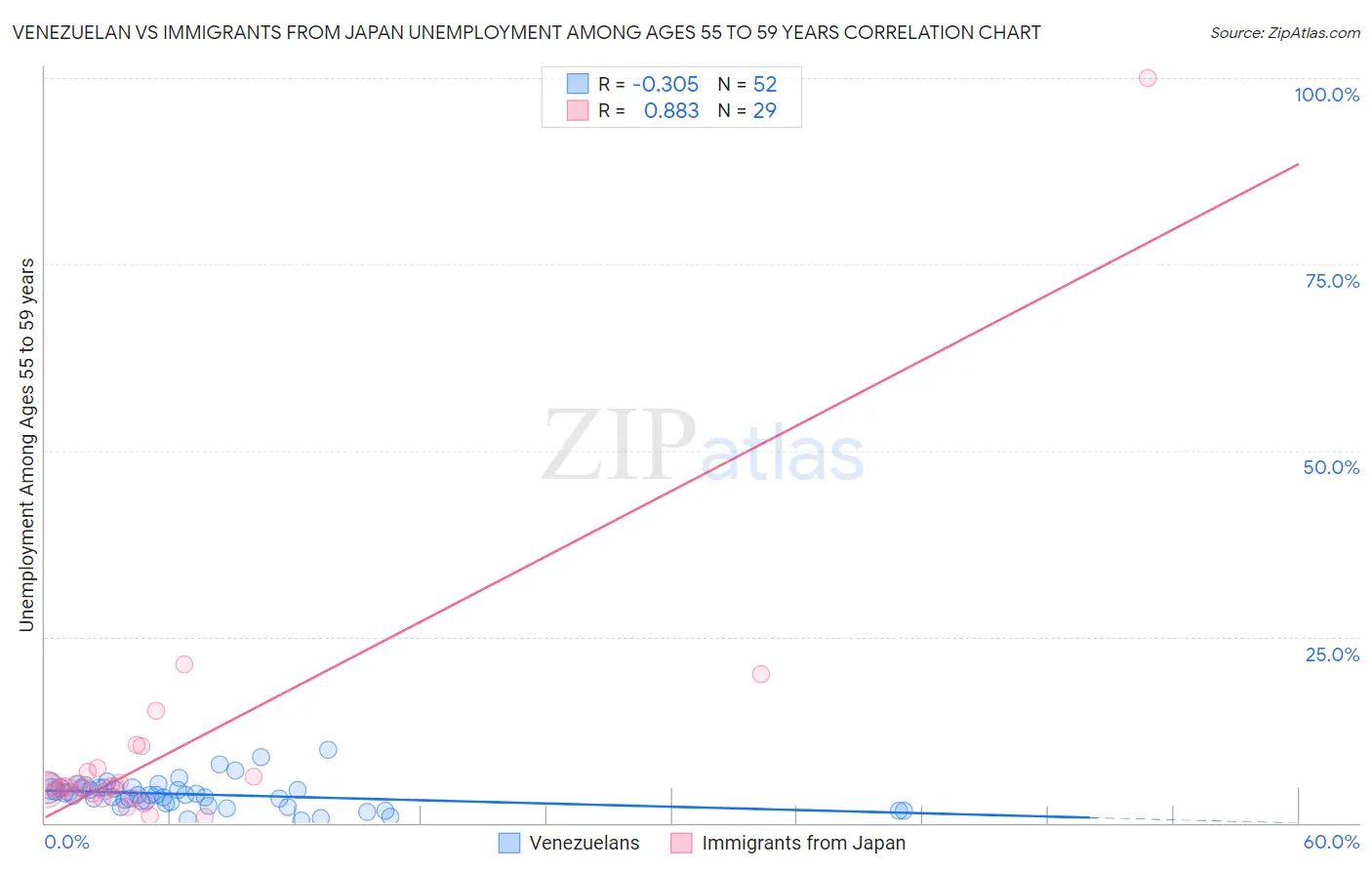 Venezuelan vs Immigrants from Japan Unemployment Among Ages 55 to 59 years