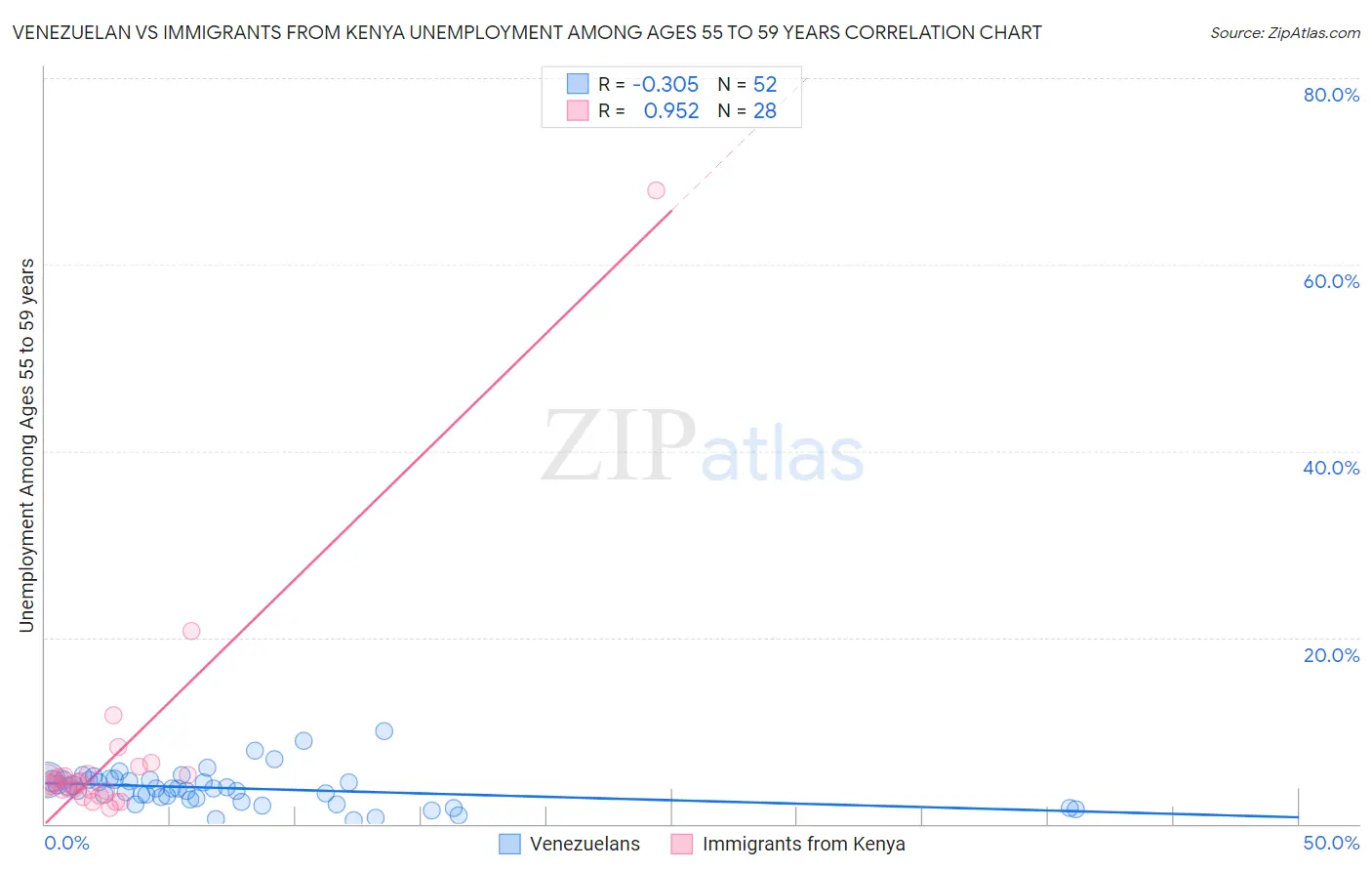 Venezuelan vs Immigrants from Kenya Unemployment Among Ages 55 to 59 years