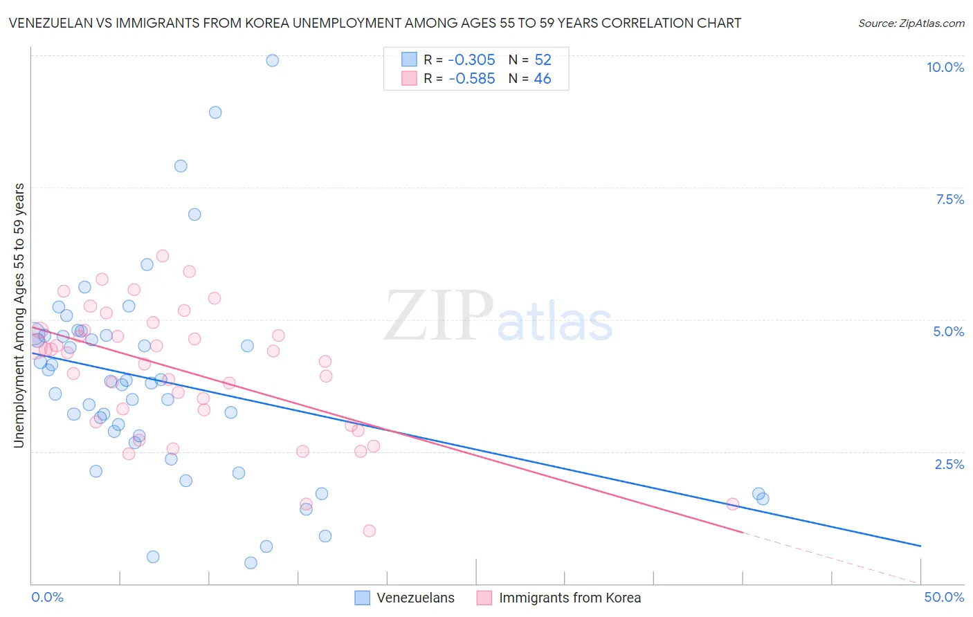 Venezuelan vs Immigrants from Korea Unemployment Among Ages 55 to 59 years