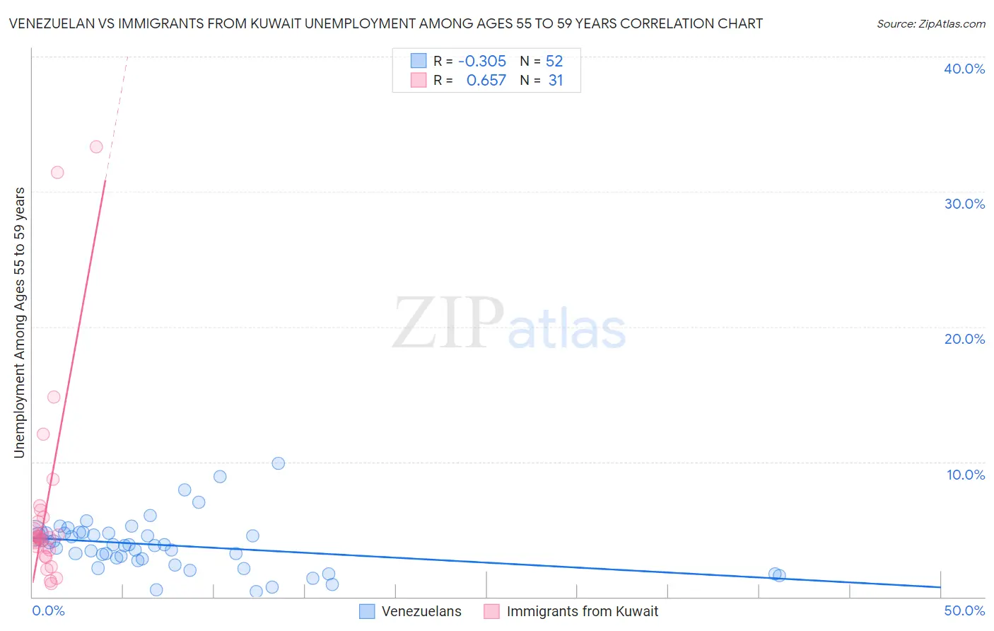 Venezuelan vs Immigrants from Kuwait Unemployment Among Ages 55 to 59 years