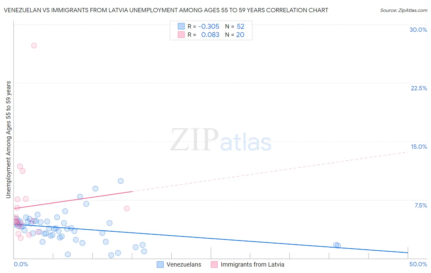 Venezuelan vs Immigrants from Latvia Unemployment Among Ages 55 to 59 years