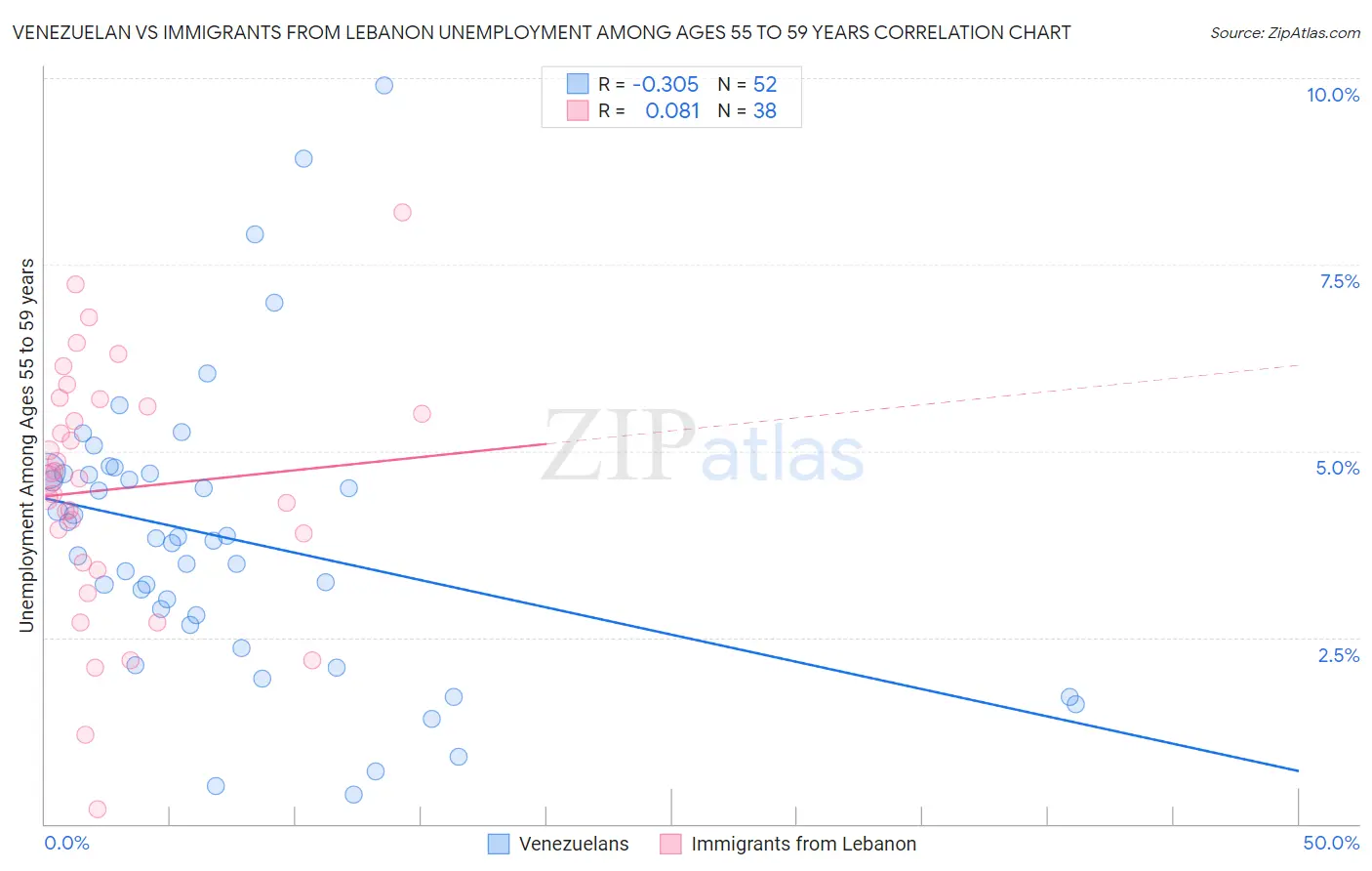 Venezuelan vs Immigrants from Lebanon Unemployment Among Ages 55 to 59 years