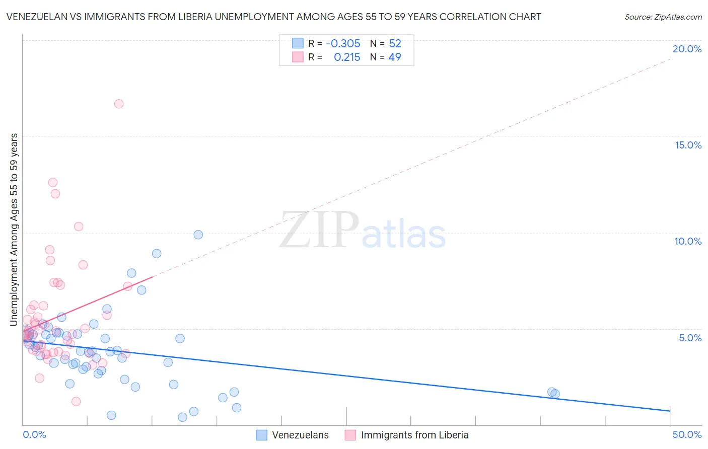 Venezuelan vs Immigrants from Liberia Unemployment Among Ages 55 to 59 years