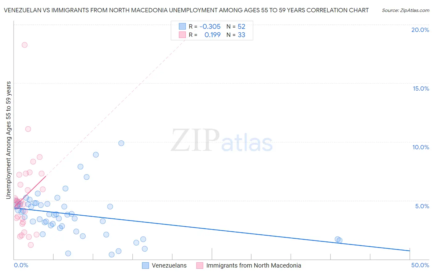 Venezuelan vs Immigrants from North Macedonia Unemployment Among Ages 55 to 59 years