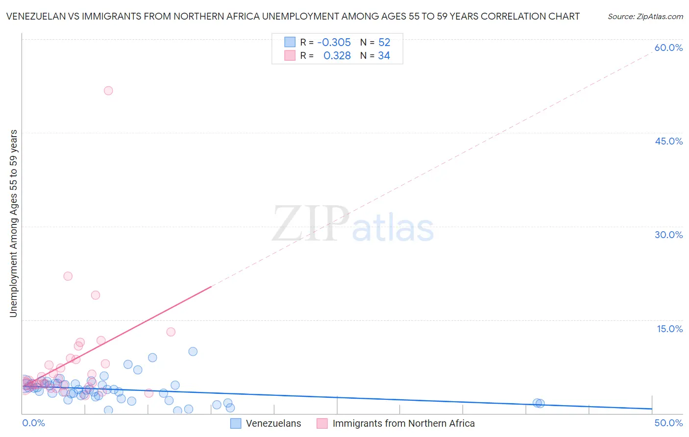 Venezuelan vs Immigrants from Northern Africa Unemployment Among Ages 55 to 59 years