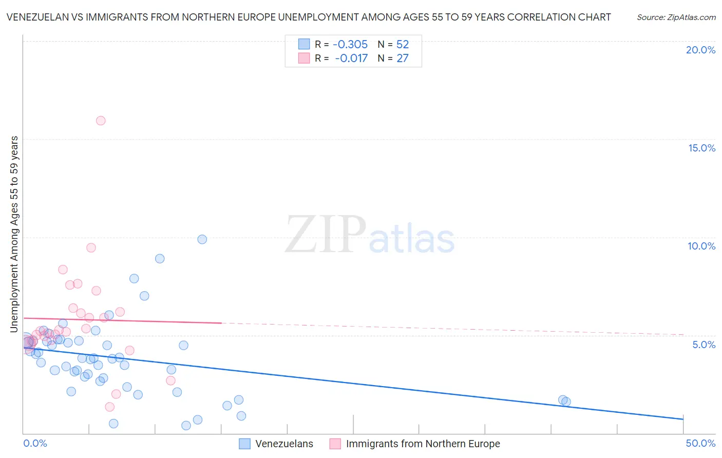 Venezuelan vs Immigrants from Northern Europe Unemployment Among Ages 55 to 59 years