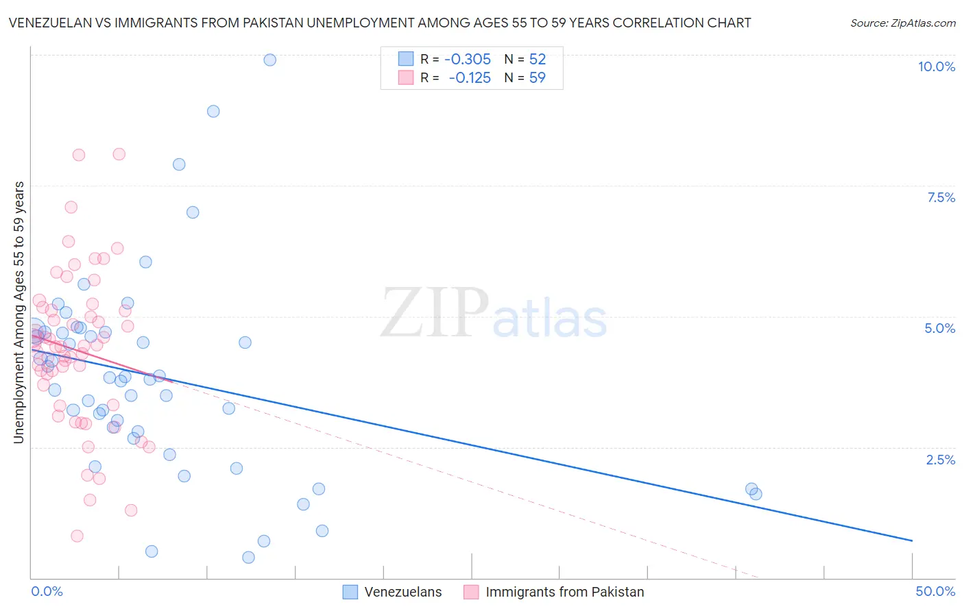 Venezuelan vs Immigrants from Pakistan Unemployment Among Ages 55 to 59 years