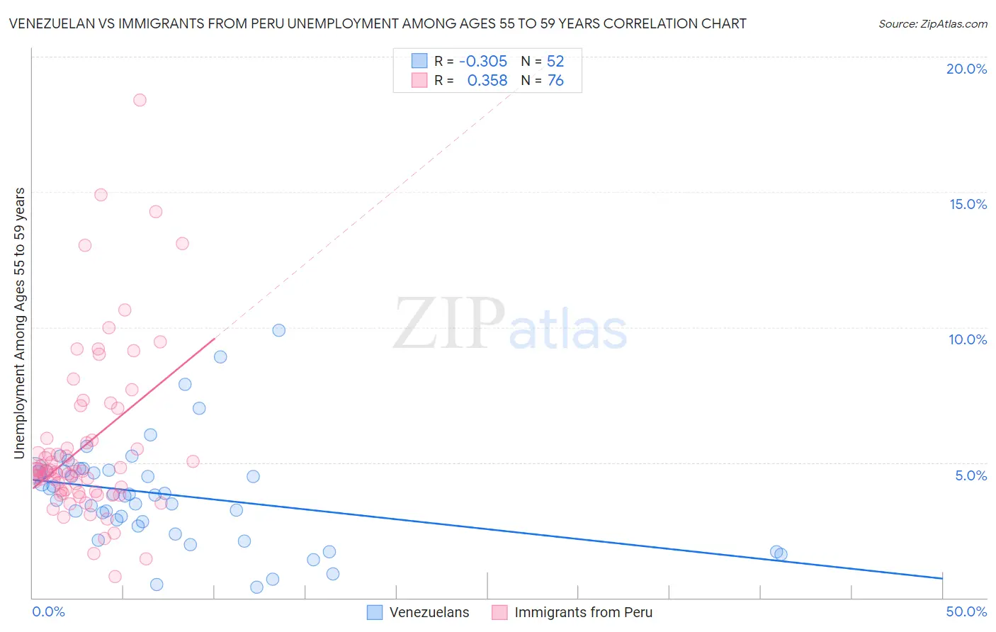 Venezuelan vs Immigrants from Peru Unemployment Among Ages 55 to 59 years